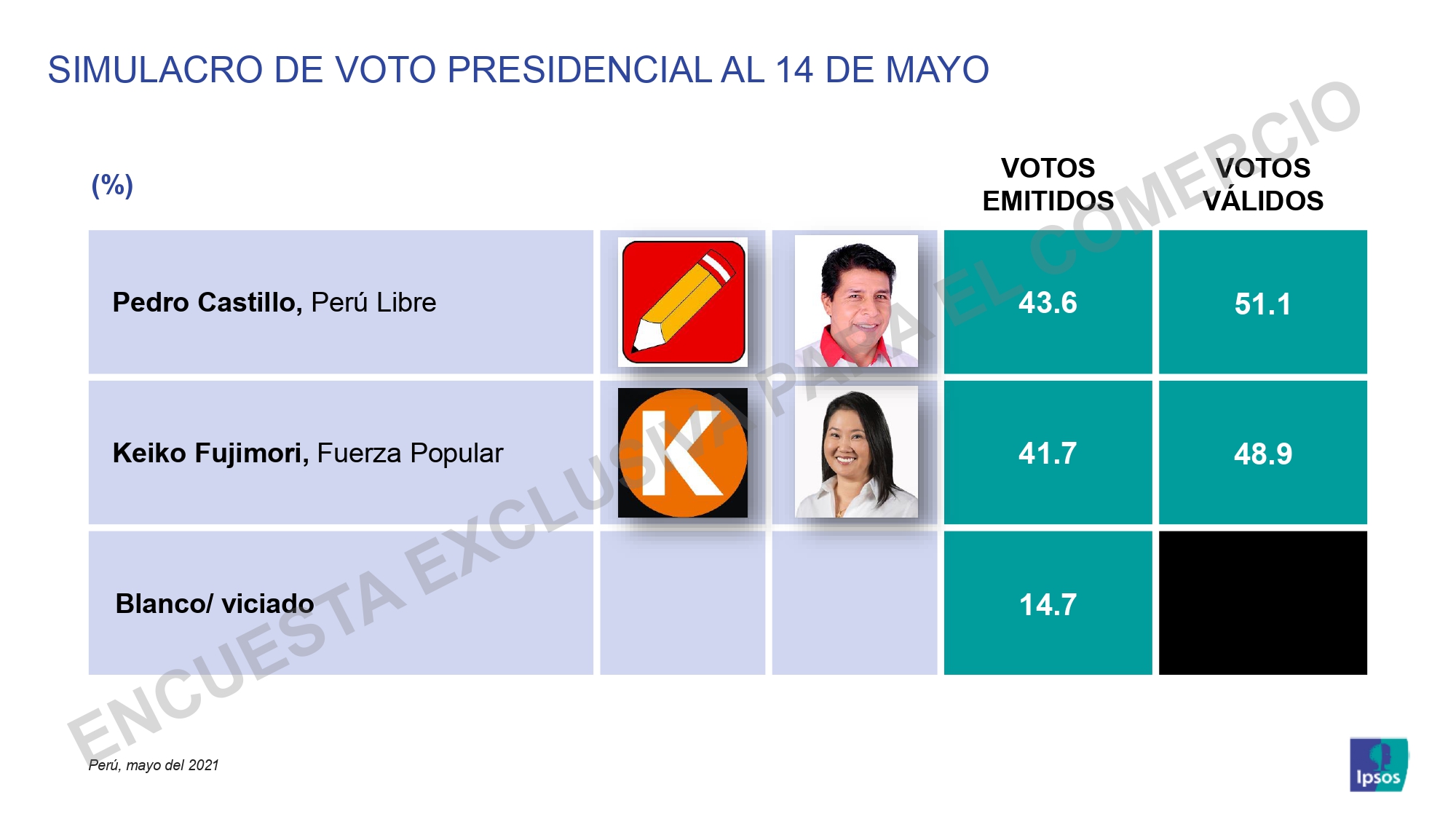 Fuente: Ipsos Perú