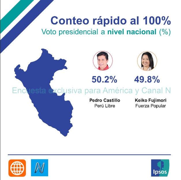 Fuente: Ipsos Perú